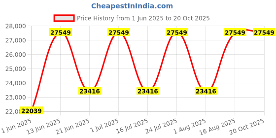 myntra.com SENNES Leather Oversized Structured Shoulder Bag sennes Price History Graph from 1 Jun 2025 to 20 Oct 2025