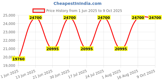 myntra.com SENNES Leather Oversized Structured Shoulder Bag sennes Price History Graph from 1 Jun 2025 to 9 Oct 2025