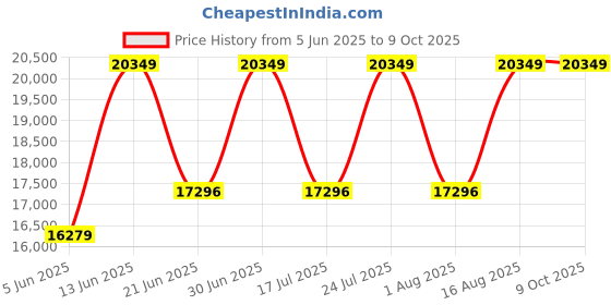 myntra.com SENNES Leather Oversized Structured Shoulder Bag sennes Price History Graph from 5 Jun 2025 to 9 Oct 2025
