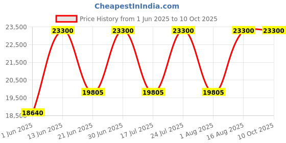 myntra.com SENNES Leather Oversized Structured Shoulder Bag sennes Price History Graph from 1 Jun 2025 to 9 Oct 2025