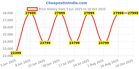 myntra.com SENNES Leather Oversized Structured Shoulder Bag sennes Price History Graph from 5 Jun 2025 to 10 Oct 2025