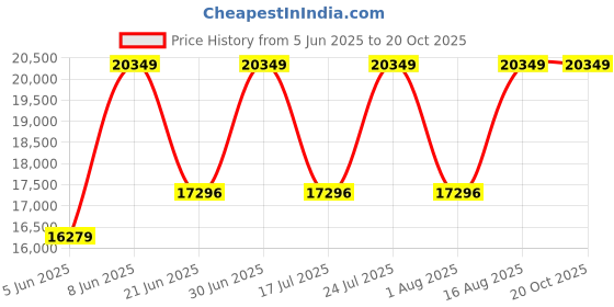 myntra.com SENNES Leather Oversized Structured Shoulder Bag sennes Price History Graph from 5 Jun 2025 to 20 Oct 2025