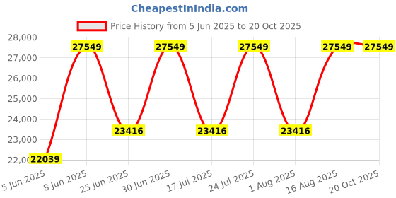 myntra.com SENNES Leather Oversized Structured Shoulder Bag sennes Price History Graph from 5 Jun 2025 to 20 Oct 2025