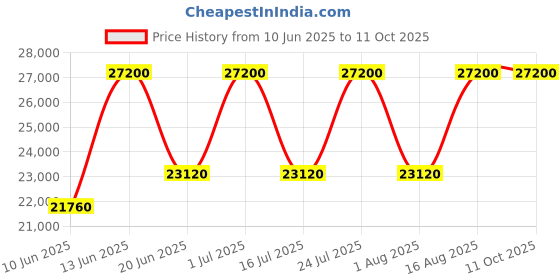 myntra.com SENNES Leather Oversized Structured Shoulder Bag sennes Price History Graph from 10 Jun 2025 to 10 Oct 2025
