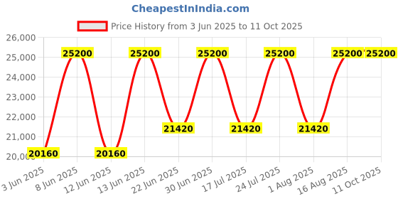 myntra.com SENNES Leather Oversized Structured Shoulder Bag sennes Price History Graph from 3 Jun 2025 to 10 Oct 2025