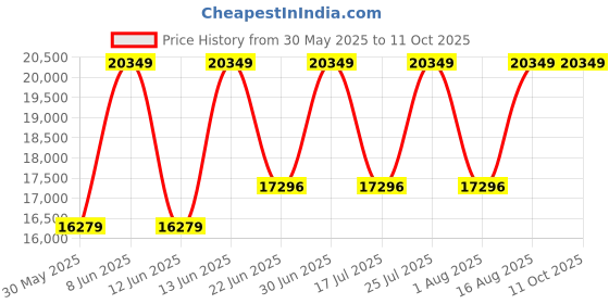 myntra.com SENNES Leather Oversized Structured Shoulder Bag sennes Price History Graph from 30 May 2025 to 11 Oct 2025