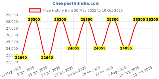 myntra.com SENNES Leather Oversized Structured Shoulder Bag sennes Price History Graph from 30 May 2025 to 9 Oct 2025