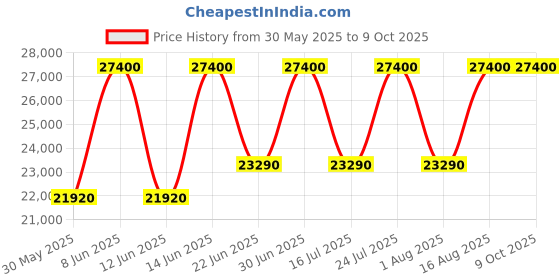 myntra.com SENNES Leather Oversized Structured Shoulder Bag sennes Price History Graph from 30 May 2025 to 9 Oct 2025