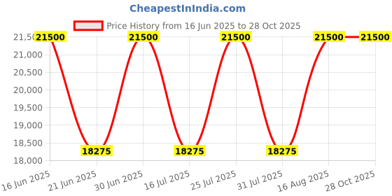 myntra.com SENNES Leather Structured Handheld Bag sennes Price History Graph from 16 Jun 2025 to 27 Oct 2025
