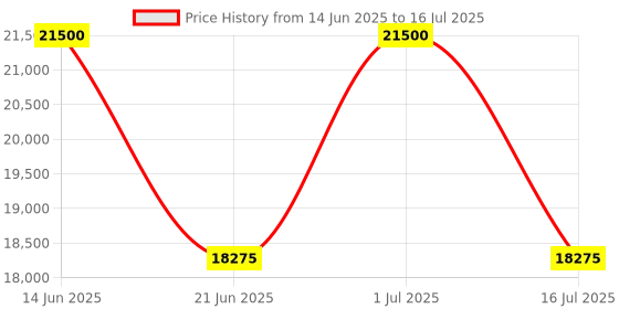 myntra.com SENNES Leather Structured Handheld Bag sennes Price History Graph from 14 Jun 2025 to 16 Jul 2025