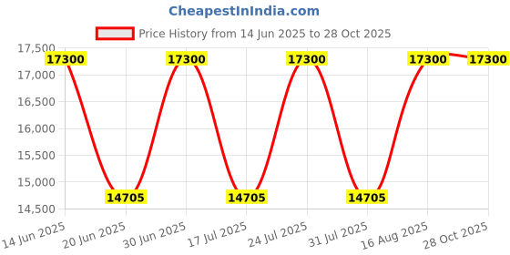 myntra.com SENNES Leather Structured Handheld Bag sennes Price History Graph from 14 Jun 2025 to 27 Oct 2025