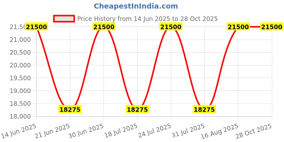 myntra.com SENNES Leather Structured Handheld Bag sennes Price History Graph from 14 Jun 2025 to 27 Oct 2025