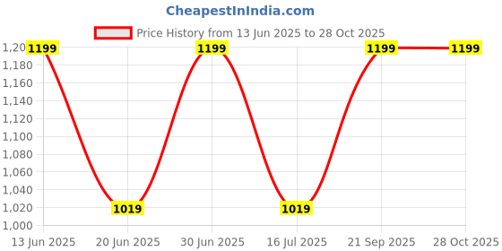 myntra.com SENNES Leather Sunglasses Case sennes Price History Graph from 13 Jun 2025 to 28 Oct 2025