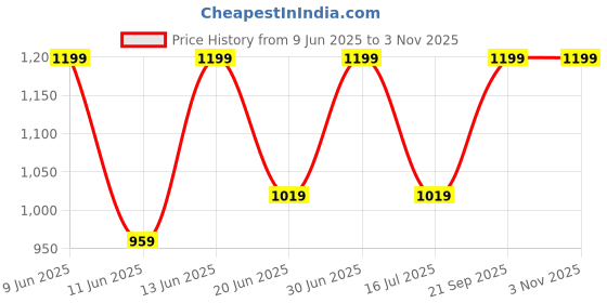 myntra.com SENNES Leather Sunglasses Case sennes Price History Graph from 9 Jun 2025 to 2 Nov 2025