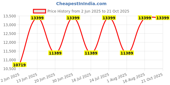 myntra.com SENNES Leather Swagger Sling Bag sennes Price History Graph from 2 Jun 2025 to 21 Oct 2025