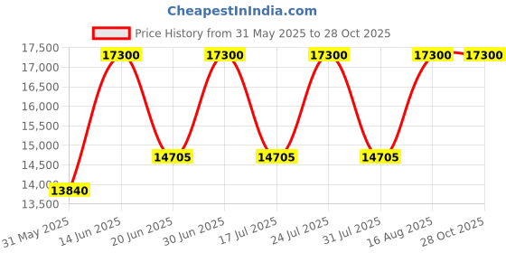 myntra.com SENNES Leather Textured Structured Handheld Bag sennes Price History Graph from 31 May 2025 to 28 Oct 2025