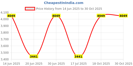 myntra.com SENNES Men Bow Detail Leather Two Fold Wallet sennes Price History Graph from 14 Jun 2025 to 29 Oct 2025