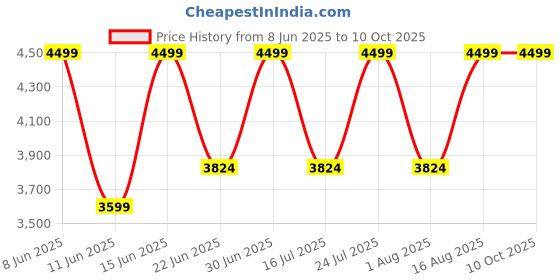 myntra.com SENNES Men Leather Two Fold Wallet sennes Price History Graph from 8 Jun 2025 to 10 Oct 2025