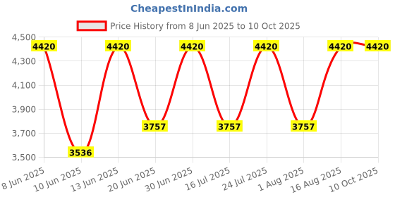 myntra.com SENNES Men Textured Leather Three Fold Wallet sennes Price History Graph from 8 Jun 2025 to 9 Oct 2025