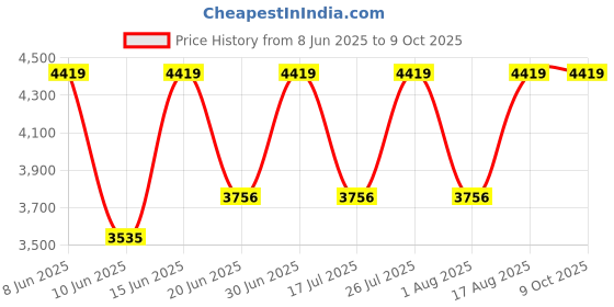 myntra.com SENNES Men Textured Leather Three Fold Wallet sennes Price History Graph from 8 Jun 2025 to 9 Oct 2025