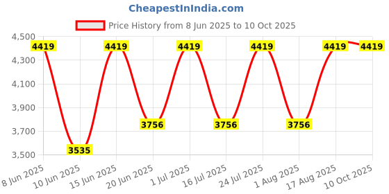 myntra.com SENNES Men Textured Leather Three Fold Wallet sennes Price History Graph from 8 Jun 2025 to 9 Oct 2025