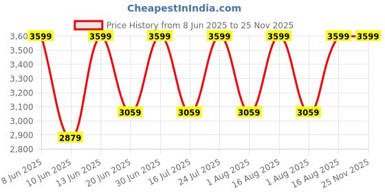 myntra.com SENNES Men Textured Leather Two Fold Wallet sennes Price History Graph from 8 Jun 2025 to 25 Nov 2025
