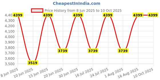 myntra.com SENNES Men Textured Leather Two Fold Wallet sennes Price History Graph from 8 Jun 2025 to 9 Oct 2025
