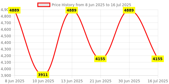 myntra.com SENNES Men Textured Leather Two Fold Wallet sennes Price History Graph from 8 Jun 2025 to 16 Jul 2025