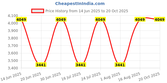 myntra.com SENNES Men Textured Leather Two Fold Wallet sennes Price History Graph from 14 Jun 2025 to 20 Oct 2025