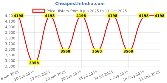 myntra.com SENNES Men Textured Leather Two Fold Wallet sennes Price History Graph from 8 Jun 2025 to 9 Oct 2025