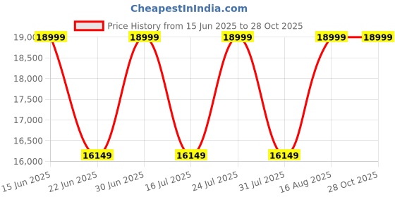 myntra.com SENNES Opera Leather Textured Structured Handheld Bag sennes Price History Graph from 15 Jun 2025 to 27 Oct 2025