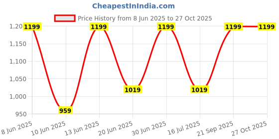 myntra.com Sennes Spectacle Case sennes Price History Graph from 8 Jun 2025 to 27 Oct 2025