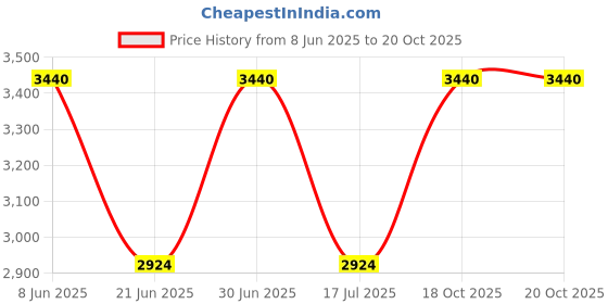 myntra.com SENNES Unisex Abstract Leather Two Fold Wallet sennes Price History Graph from 8 Jun 2025 to 20 Oct 2025