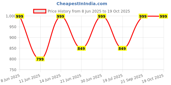 myntra.com SENNES Unisex Leather Card Holder sennes Price History Graph from 8 Jun 2025 to 19 Oct 2025