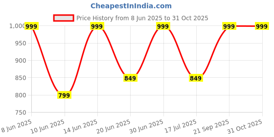 myntra.com SENNES Unisex Textured Cut Work Leather Card Holder sennes Price History Graph from 8 Jun 2025 to 30 Oct 2025