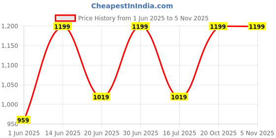 myntra.com SENNES Unisex Textured Leather Card Holder sennes Price History Graph from 1 Jun 2025 to 2 Nov 2025