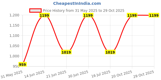 myntra.com SENNES Unisex Textured Leather Card Holder sennes Price History Graph from 31 May 2025 to 28 Oct 2025