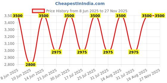 myntra.com SENNES Unisex Textured Leather Two Fold Wallet sennes Price History Graph from 8 Jun 2025 to 27 Nov 2025