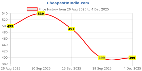myntra.com SENO TEX Graphic Printed Oversized Cotton T-shirt seno tex Price History Graph from 26 Aug 2025 to 3 Dec 2025