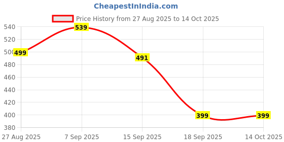 myntra.com SENO TEX Graphic Printed Oversized Cotton T-shirt seno tex Price History Graph from 27 Aug 2025 to 14 Oct 2025