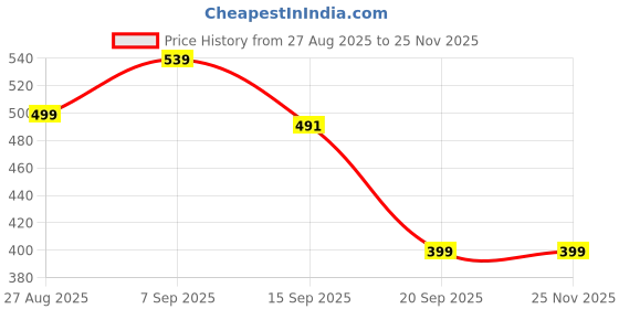 myntra.com SENO TEX Graphic Printed Oversized Cotton T-shirt seno tex Price History Graph from 27 Aug 2025 to 25 Nov 2025