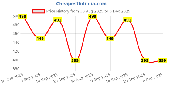 myntra.com SENO TEX Men Graphic Printed Round Neck Cotton Oversized T-shirt seno tex Price History Graph from 30 Aug 2025 to 6 Dec 2025