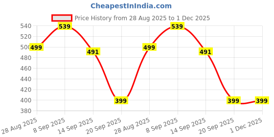 myntra.com SENO TEX Men Graphic Printed Round Neck Cotton Oversized T-shirt seno tex Price History Graph from 28 Aug 2025 to 30 Nov 2025