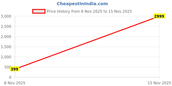 myntra.com SENO TEX Men Printed T-shirt seno tex Price History Graph from 8 Nov 2025 to 15 Nov 2025