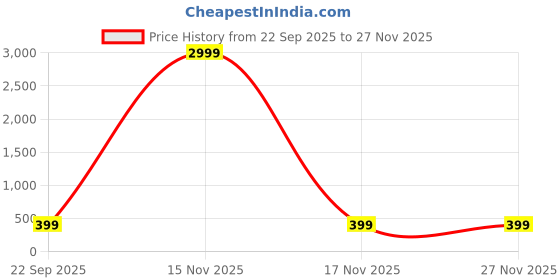 myntra.com SENO TEX Men Printed T-shirt seno tex Price History Graph from 22 Sep 2025 to 27 Nov 2025