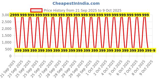 myntra.com SENO TEX Printed Oversized Cotton Drop-Shoulder Sleeves T-shirt seno tex Price History Graph from 21 Sep 2025 to 4 Oct 2025
