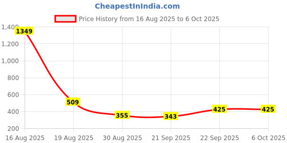 myntra.com senroar Original pyrite Bracelet | Certified Of Authenticity senroar Price History Graph from 16 Aug 2025 to 4 Oct 2025