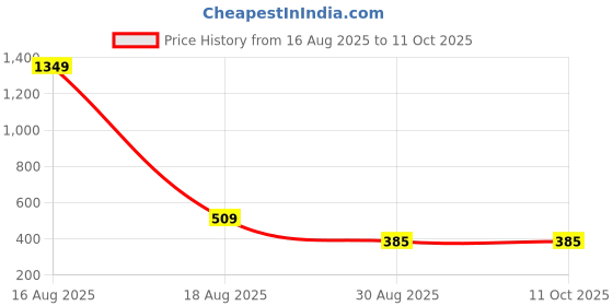 myntra.com senroar Original Triple protection Bracelet | Certified Of Authenticity senroar Price History Graph from 16 Aug 2025 to 10 Oct 2025