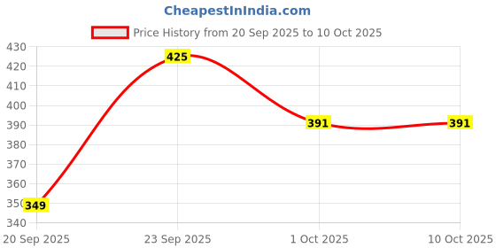 myntra.com SENROAR Unisex Artificial Beaded Evil Eye Elasticated Bracelet senroar Price History Graph from 20 Sep 2025 to 10 Oct 2025