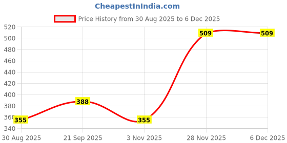 myntra.com SENROAR Unisex Golden Pyrite Beads Elasticated Bracelet senroar Price History Graph from 30 Aug 2025 to 5 Dec 2025